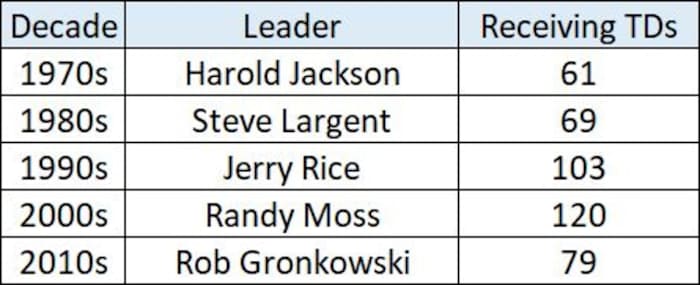 all-time-receiving-tds